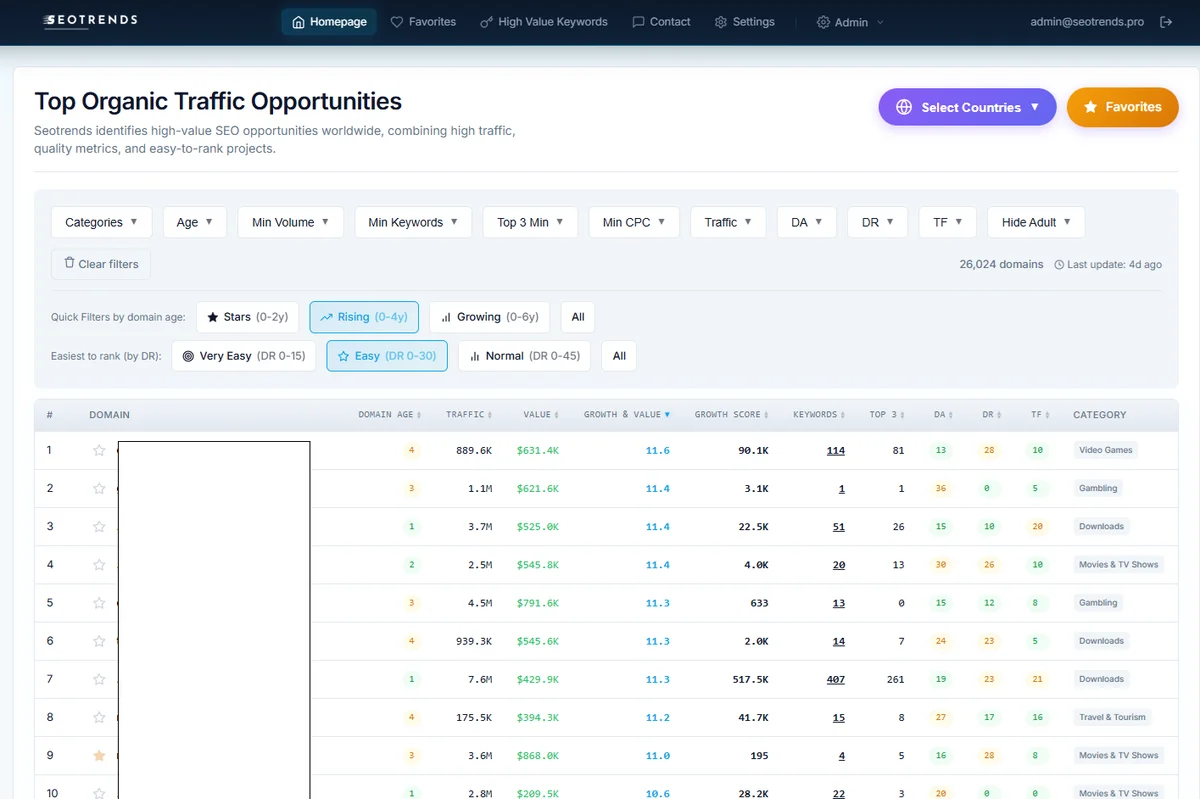 Seotrends Dashboard — Top Organic Traffic Opportunities