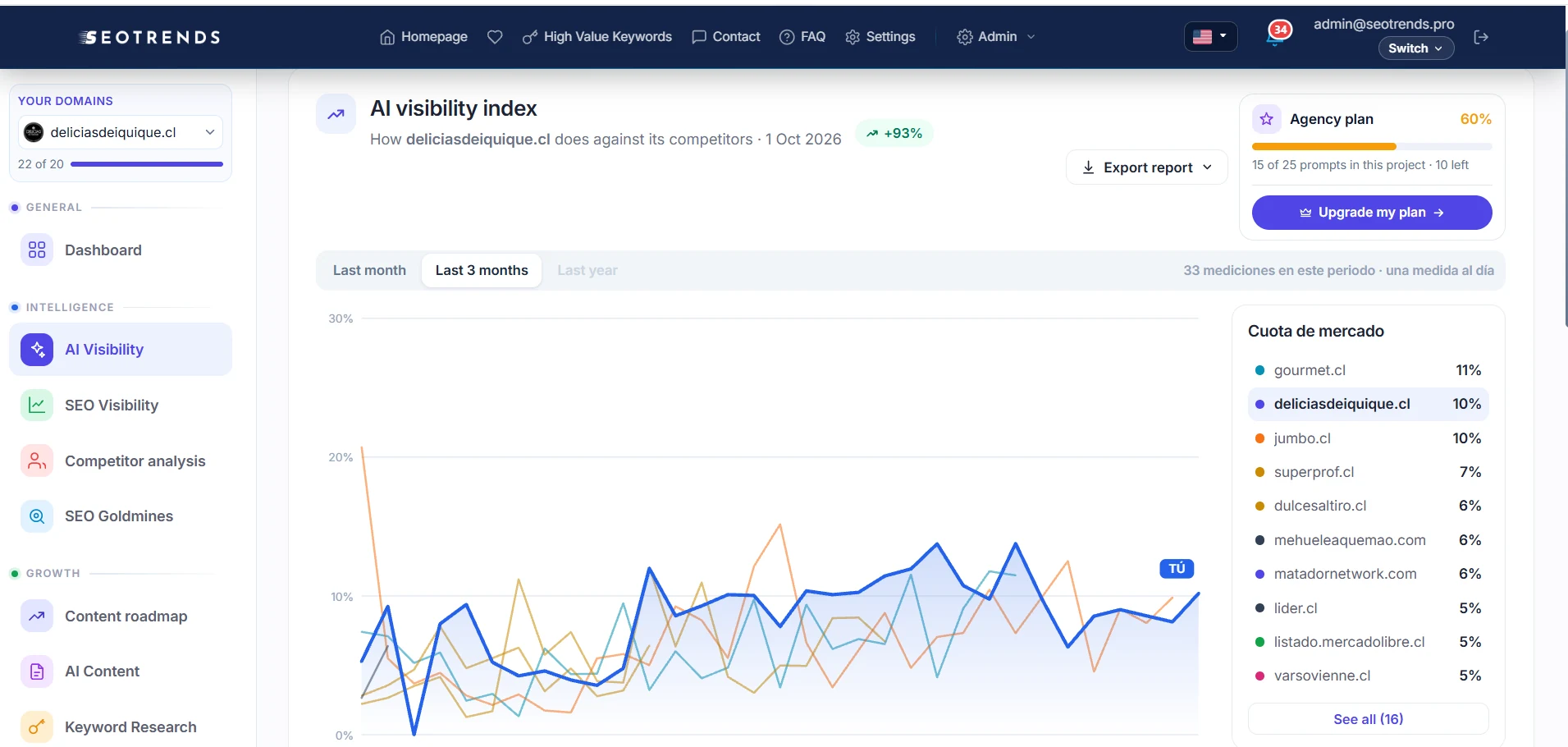 Chart comparing AI visibility and each competitor's share of presence