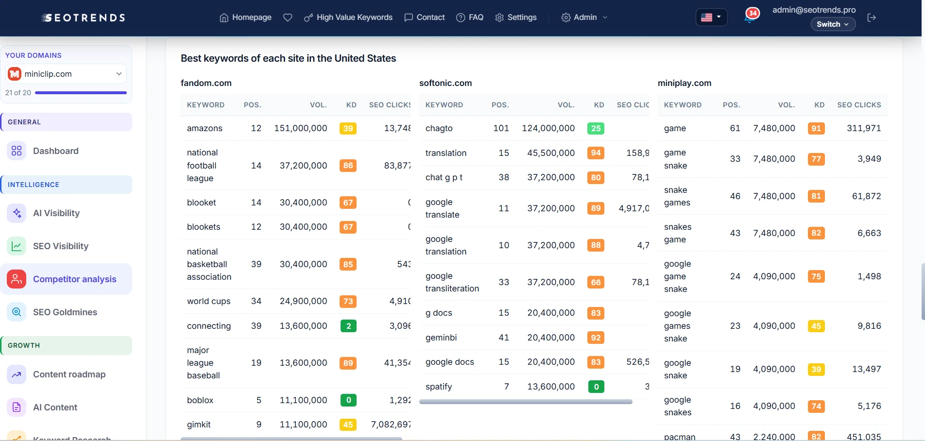 Best keywords of fandom.com, softonic.com and miniplay.com with positions, volume and difficulty