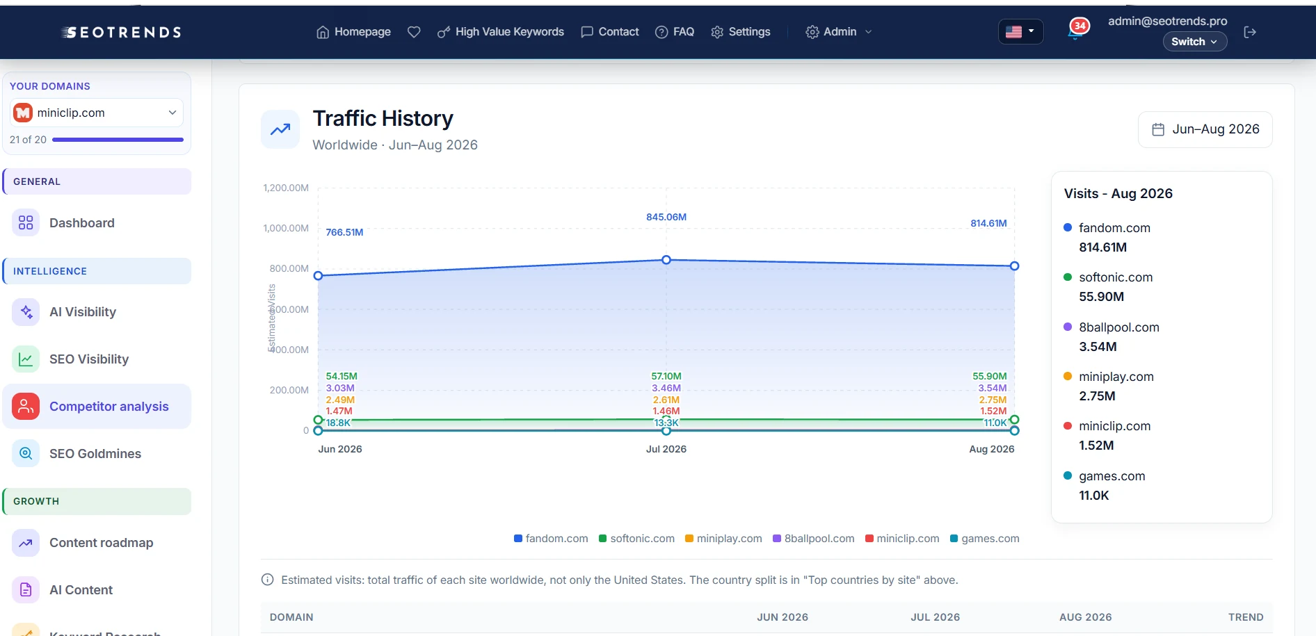 Estimated traffic history of the competitors side by side