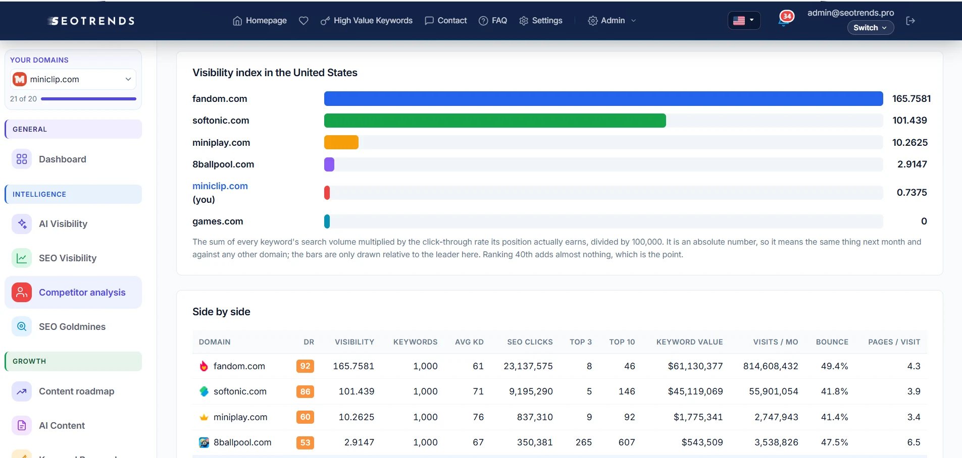 Visibility and SEO metrics of miniclip.com compared with fandom.com, softonic.com and other competitors